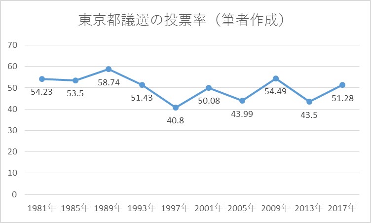 都議選得票率 7月11日