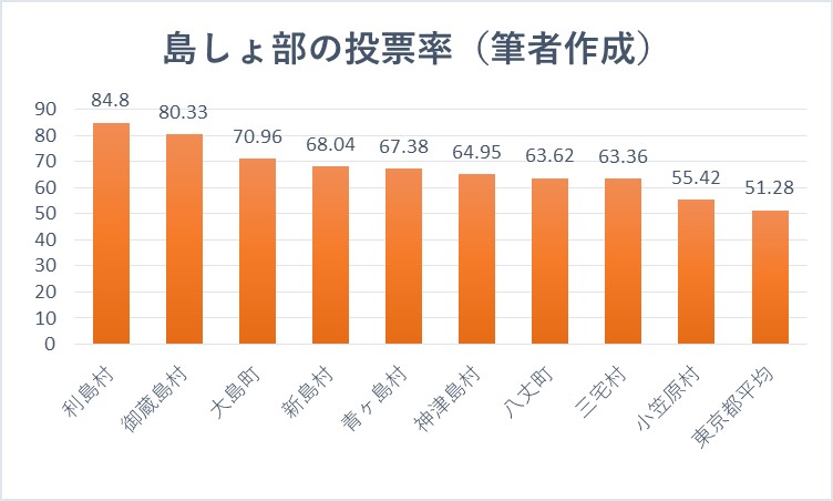 島嶼部の投票率