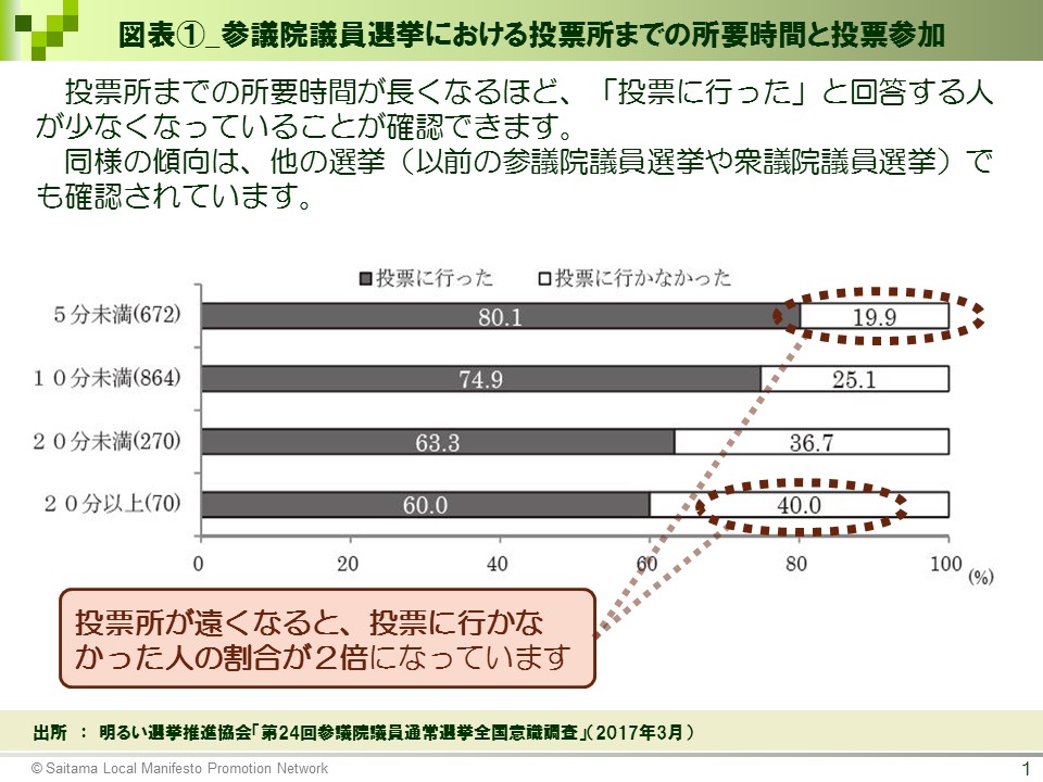 図表①_参議院議員選挙における投票所までの所要時間と投票参加