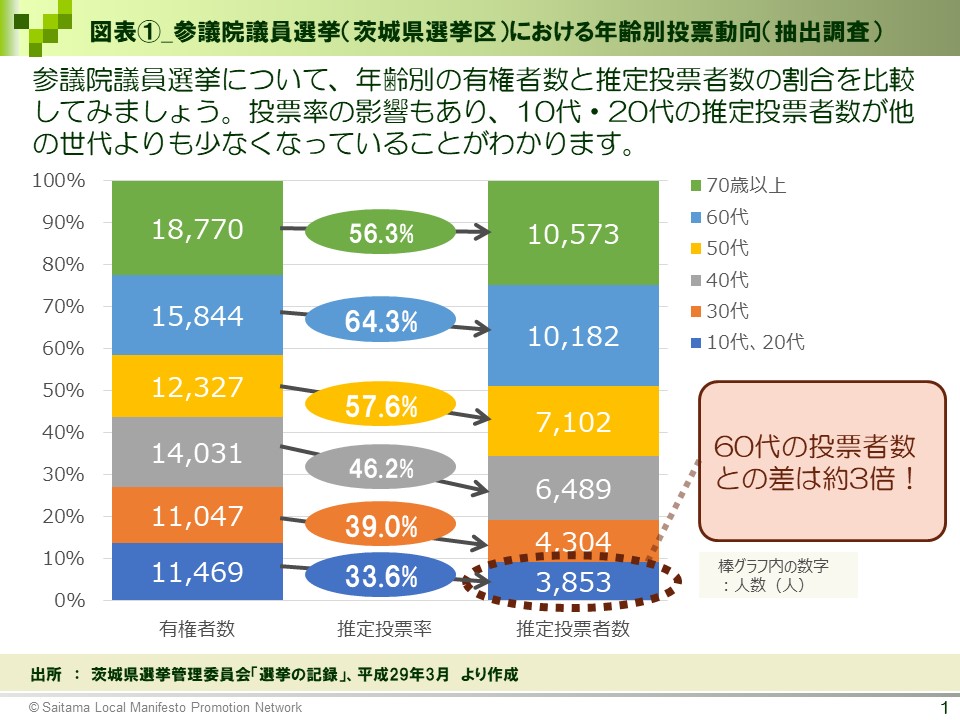 図表①_参議院議員選挙(茨城県選挙区)における年齢別投票動向(抽出調査)