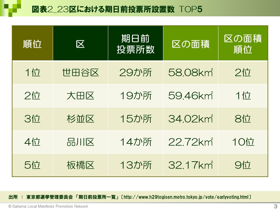 図表2_23区における期日前投票所設置数 TOP5