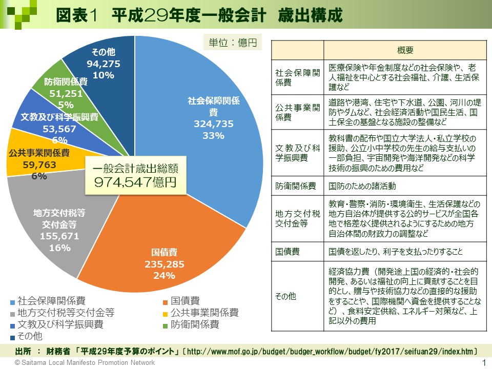 図表1_平成29年度一般会計 歳出構成