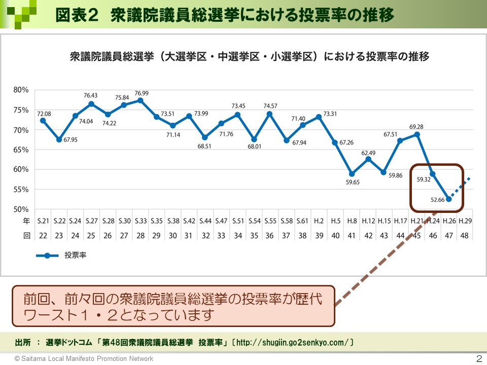 図表2_衆議院議員総選挙における投票率の推移
